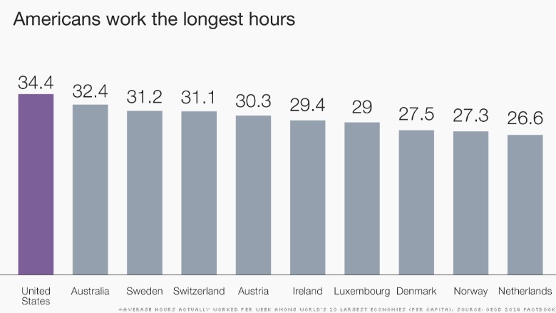 150709130137-chart-americans-work-long-hours-780x439